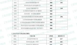 常州中考录取分数线